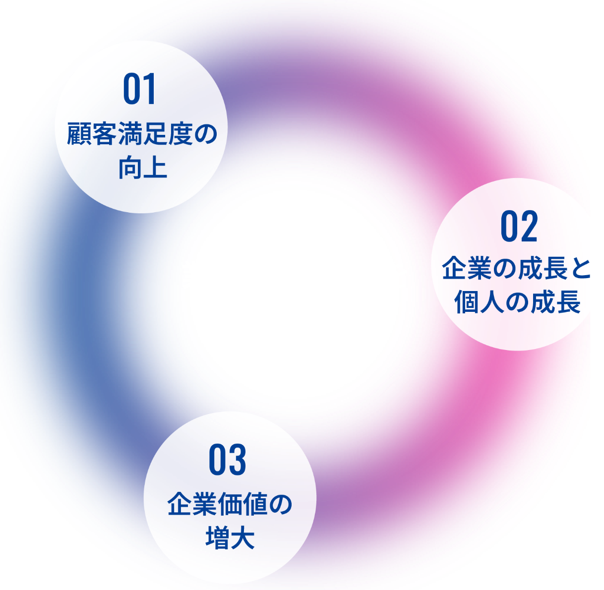 01 顧客満足度の向上、02 企業の成長と個人の成長、03 企業価値の増大、業界NO.1企業を目指す